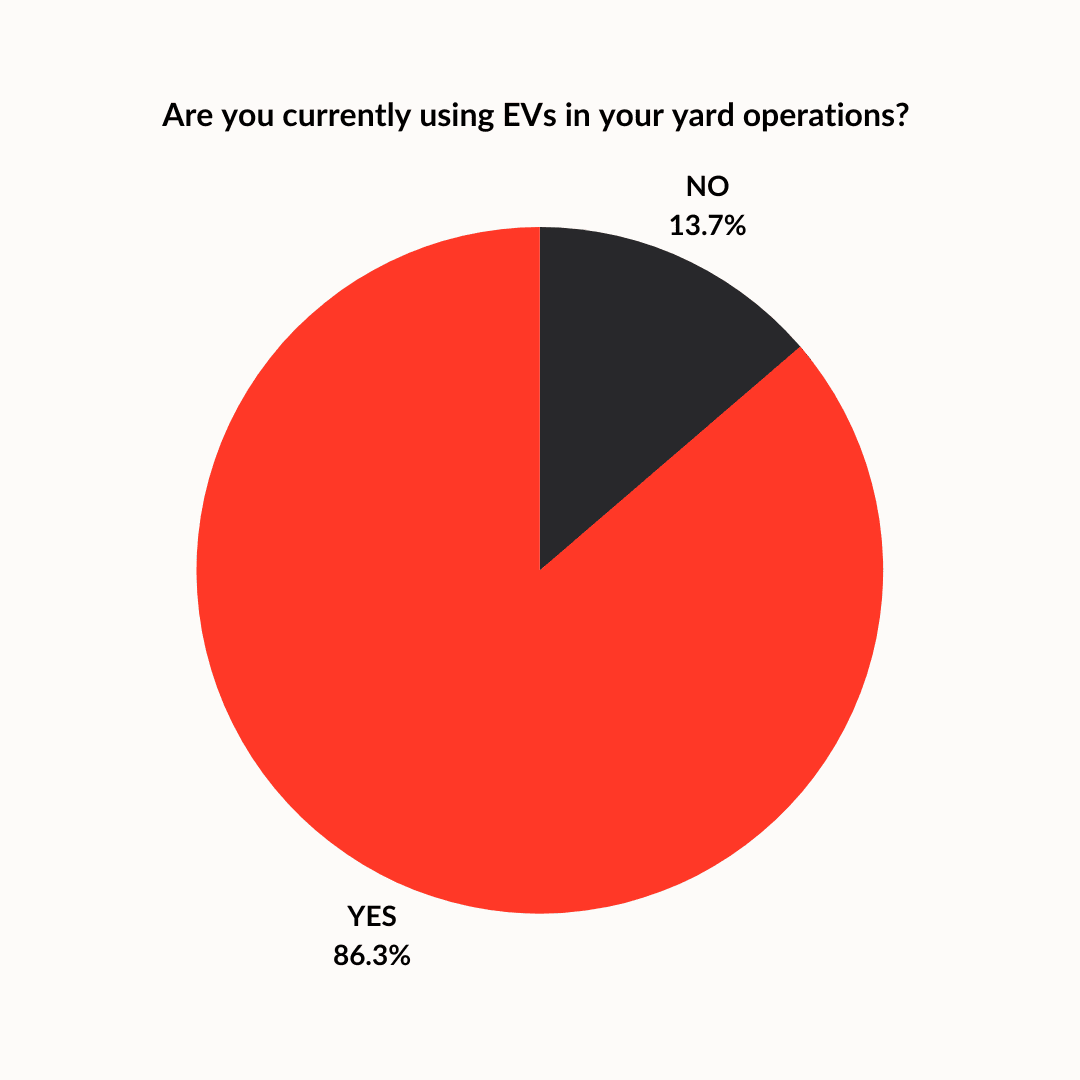Are you currently using EVs in your yard operations (1)