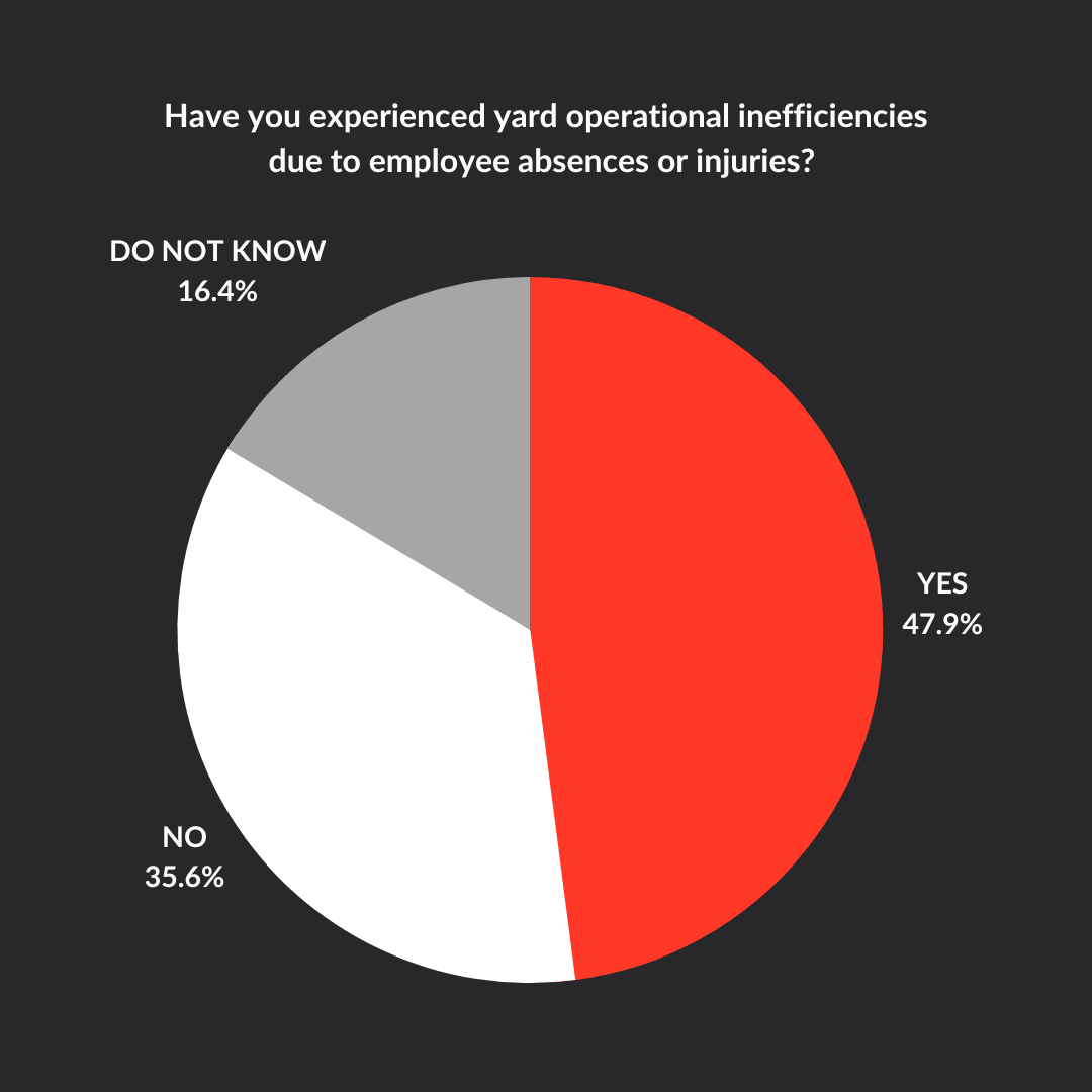 Have you experienced yard operational inefficiencies due to employee absences or injuries (1)