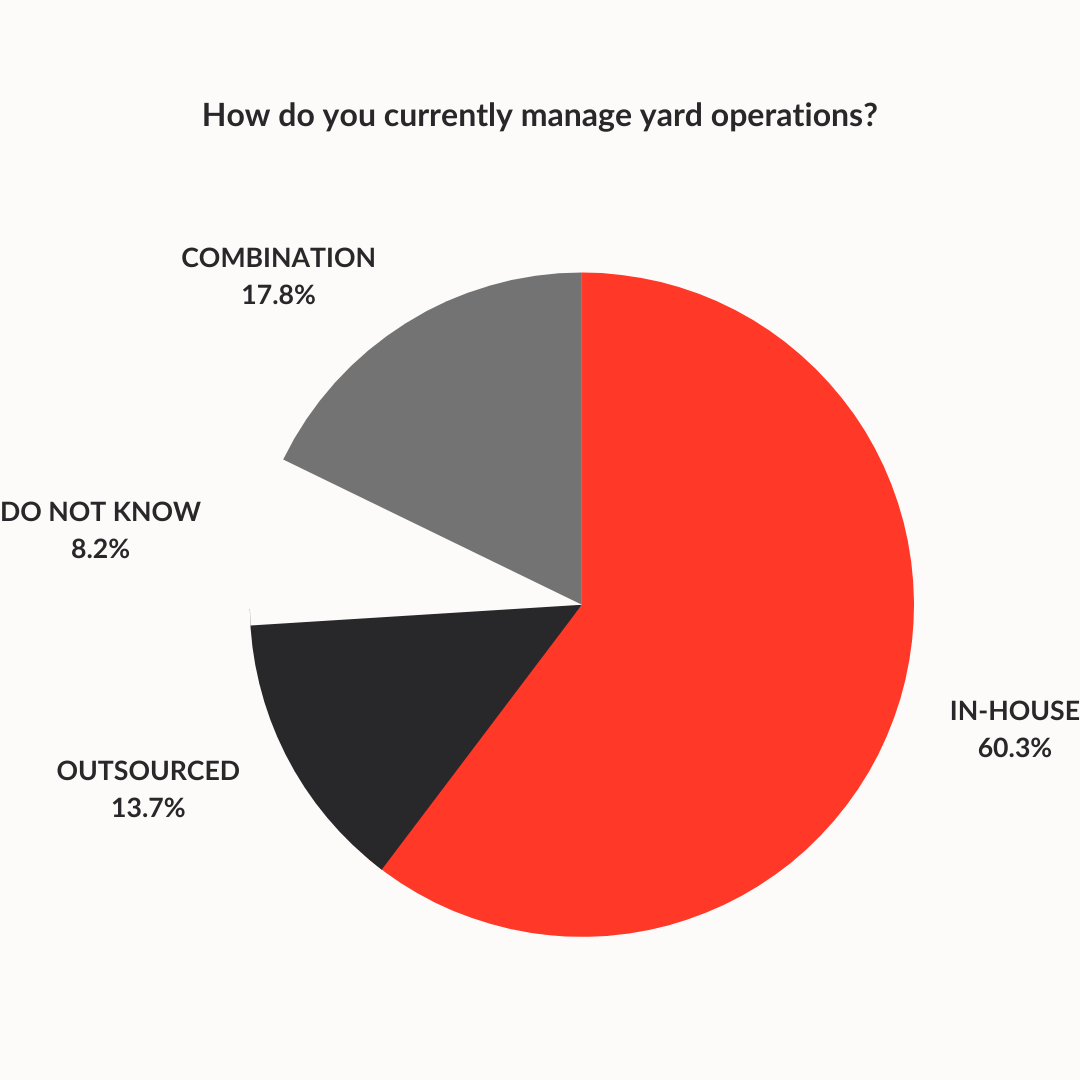 Manage Yard Ops